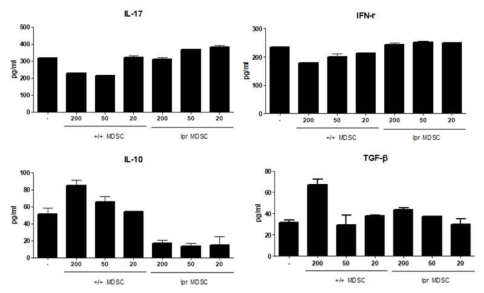 정상과 질환 MDSC에 의한 질환세포 내 사이토카인 조절능