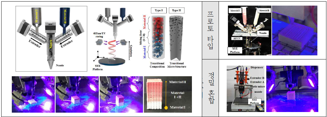 세라믹 다종(이종) 소재의 혼합 및 정밀 토출을 이용한 광경화 3D 플라팅 기술.