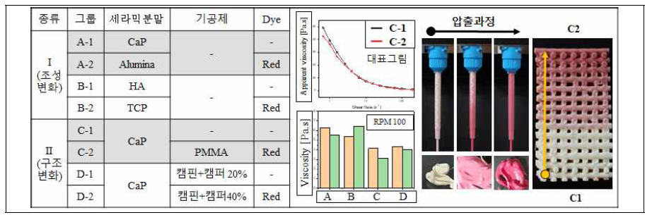 광경화성 세라믹 슬러리 4군 [조성제어용 2종, 구조제어용 2종], 각 소재별 레올로지 특성 및 혼합거동 평가를 통한 경사기능형 세라믹 스캐폴드 제조