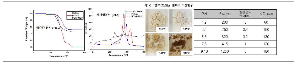 세라믹 성형체 및 기공제(PMMA) 의 열중량 분석 및 시차열분석. 기공제로 사용된 PMMA의 온도 구간별 육안 상태확인 (색상 변화 및 냄새)을 통한 열처리 조건 탐구