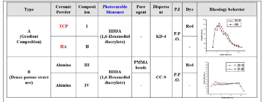 각 그룹별 슬러리 조성 및 레올로지 테스트 결과