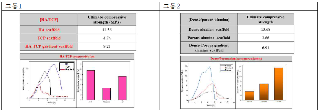 제조된 gradient scaffold의 압축강도 평가 및 단일 조성 scaffold와의 비교