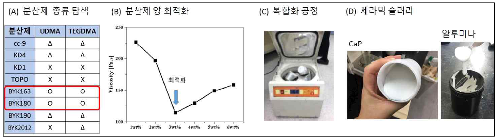 (A) 분산제 종류 탐색, (B) 분산제 양 최적화 (예시), (C) 세라믹/모너머 복합화 공정, (D) 제조된 세라믹 슬러리 (CaP 및 알루미나 슬러리). ※ 용해도 테스트 : ○ : 용해됨, x : 용해되지 않음