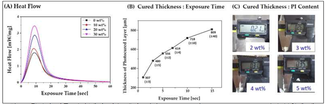 광경화 거동 평가/제어 기술 예시 : (A) Heat flow (UDMA-TEGDMA 모너머 복합체 내 TEGDMA 함량 = 0, 10, 20, 30 wt%) 및 (B) Cured thickness : Exposure time 및 (C) Cured thickness : PI content
