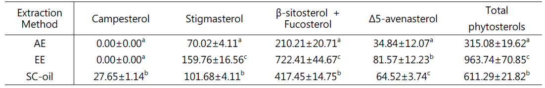 Phytosterol contents of AE, EE, and SC-oil (mg/100 g)
