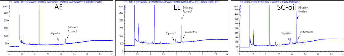 Phytosterol chromatogram of AE, EE, and SC-oil by GC analysis