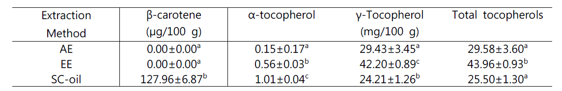 β-carotene & Tocopherol contents of AE, EE, and SC-oil