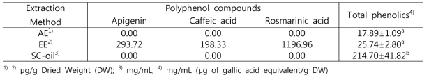 Polyphenol compounds & Total phenolic content of AE, EE, and SC-oil