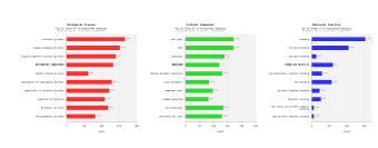 Gene Ontology(GO) Enrichment Analysis 결과 중 p-value 기준 상위 10개의 term을 bar graph로 나타냄