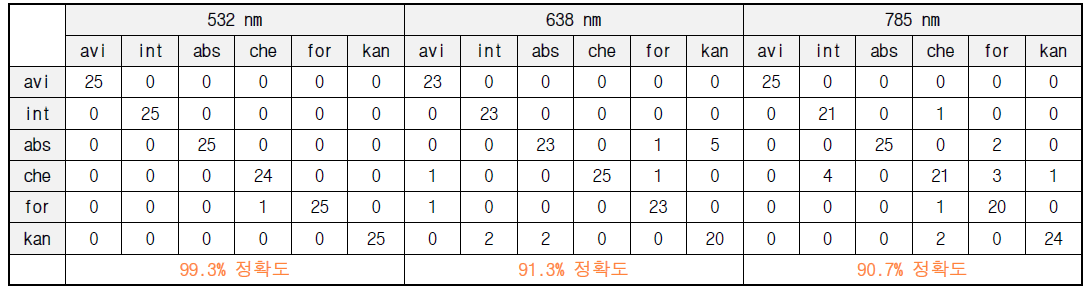 라만 여기 파장에 따른 6종 NTM 동정 결과