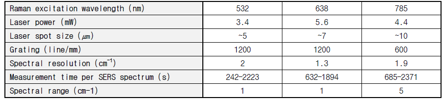 3가지 여기 파장의 라만분광신호 측정 조건