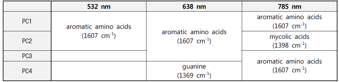 NTM 동정을 위한 각 여기 파장별 주요 성분(PC)