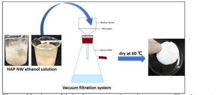 Membrane fabrication process by using vacuum filtration system