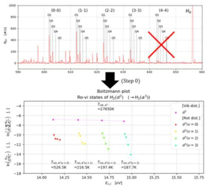 The Boltzmann plot of ro-vibrational states of H2(d)