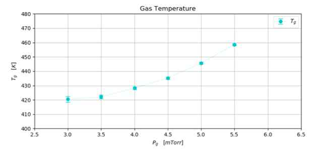 Inferred gas temperatures