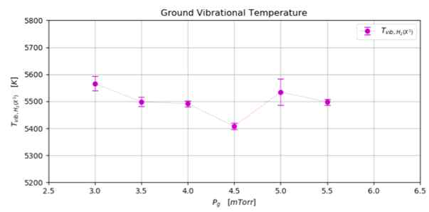 Inferred ground vibrational temperatures