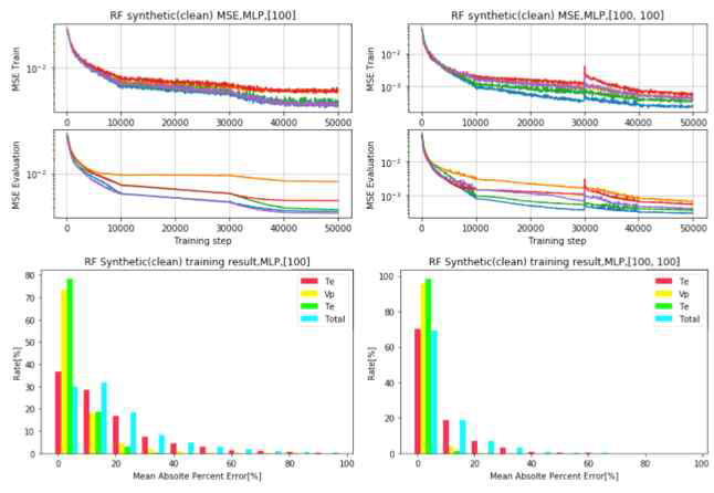 (상) MLP 사용시 노이즈 없는 RF 합성 데이터 비용 변화, (하) 예측 값의 MAPE 기준 비율 (좌: 은닉층 1개ㅏ 우: 은닉층 2개)
