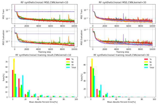 (상) CNN 사용시 노이즈 포함 RF 합성 데이터 비용 변화, (하) 예측 값의 MAPE 기준 비율 (좌: 은닉층 1개ㅏ 우: 은닉층 2개)