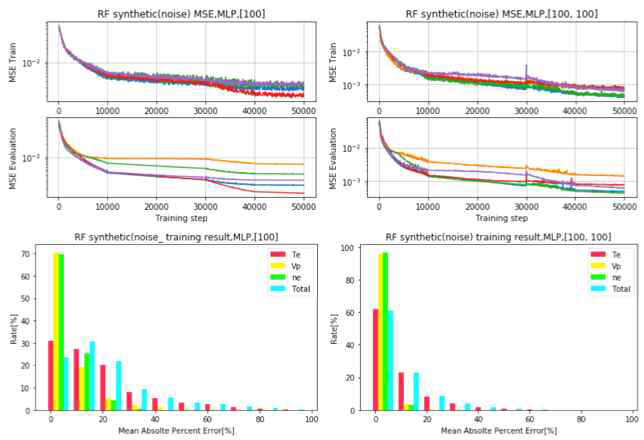 (상) MLP 사용시 노이즈 포함 RF 합성 데이터 비용 변화, (하) 예측 값의 MAPE 기준 비율 (좌: 은닉층 1개ㅏ 우: 은닉층 2개)