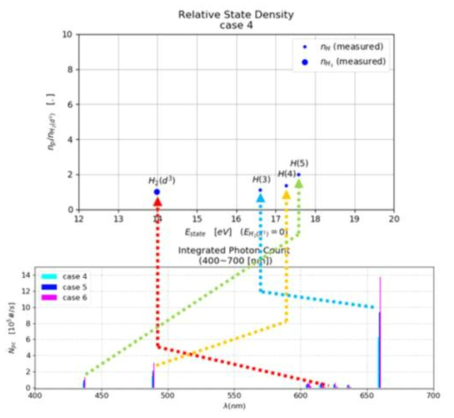 Relative densities of H(3), H(4), H(5) and H2(d) obtained from the measured spectra