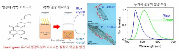 V570의 분자 구조 및 단결정 형성 모식도와 발광 스펙트럼