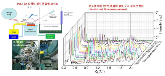 V570 분말의 온도에 따른 실시간 결정 구조 변화 분석 모식도
