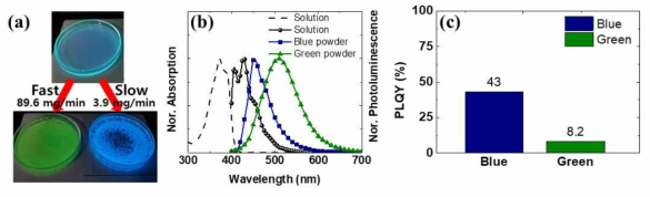 (a) 100 mg/ml V570/THF용액의 건조 실험 사진(자외선 조사 상태). (b) 묽은 용액 (5.414 × 10−5 M)의 흡수(검정 점선) 및 발광(검정 실선) 스팩트럼과 청색 및 녹색 분말의 발광 스팩트럼. (c)청색 및 녹색 분말의 발광양자효율