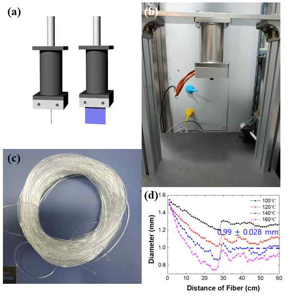 고분자 용융압출 장치의 (a) 모식도, (b)사진. (c) 140℃조건에서 방사된 EVA 광섬유 모재. (d) 온도에 따라 방사한 광섬유의 초기 직경 그래프