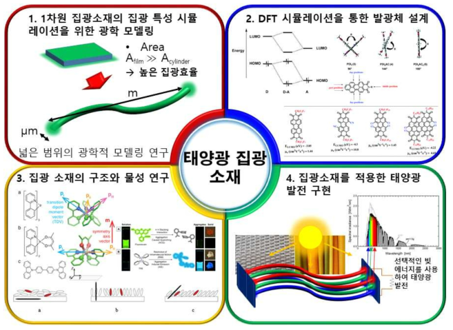 웨어러블 발광형 태양 집광기 연구 및 개발의 개요