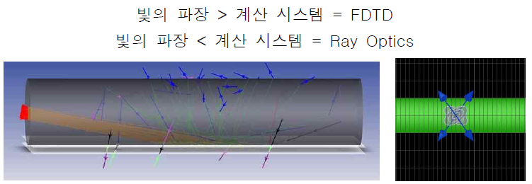 Ray Optics와 Maxwell’s equation에 기반한 광학 시뮬레이션 모식도