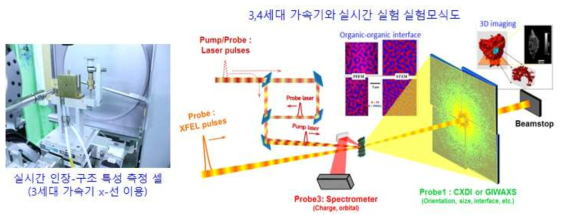 3세대 가속기 x-선을 이용한 실시간 구조-물성 측정 장치