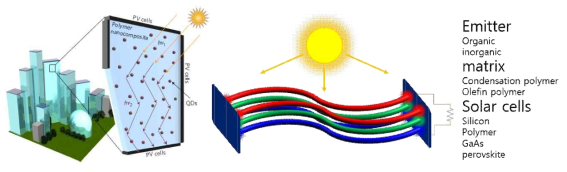 1차원 집광 소재를 적용한 태양광 발전