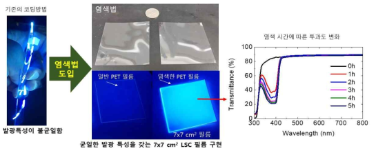 PET 염색법을 이용한 발광 필름의 제작 모식도
