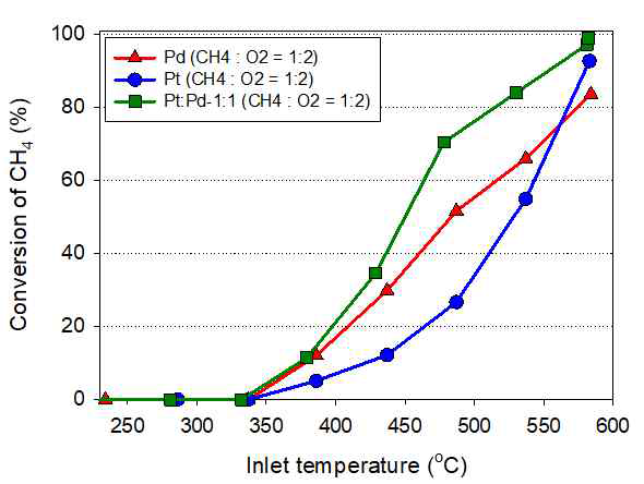 Stoichiometric 조건 CH4:O2=1:2