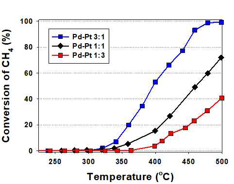 Stoichiometric 조건 CH4:O2=1:2