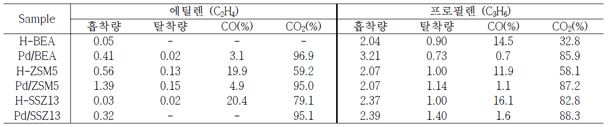 제올라이트 종류별 C2H4, C3H6 흡·탈착량 및 CO, CO2 전환율 [dry condition] (흡착량 및 탈착량 : mmol/gcat)