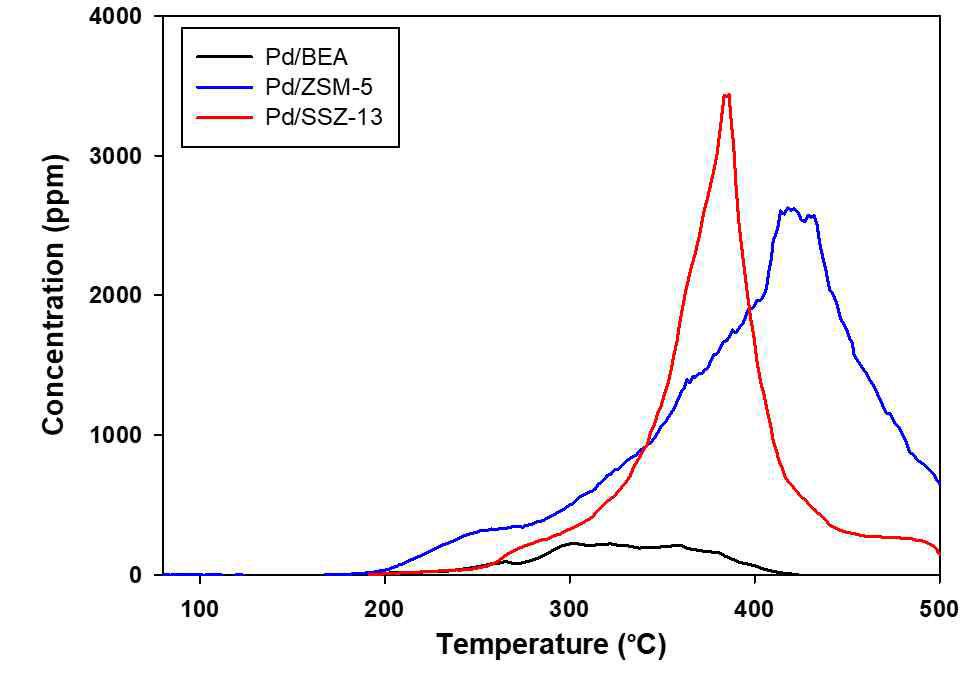 Pd/Zeolite의 에틸렌 산화 반응 (Wet,80℃)