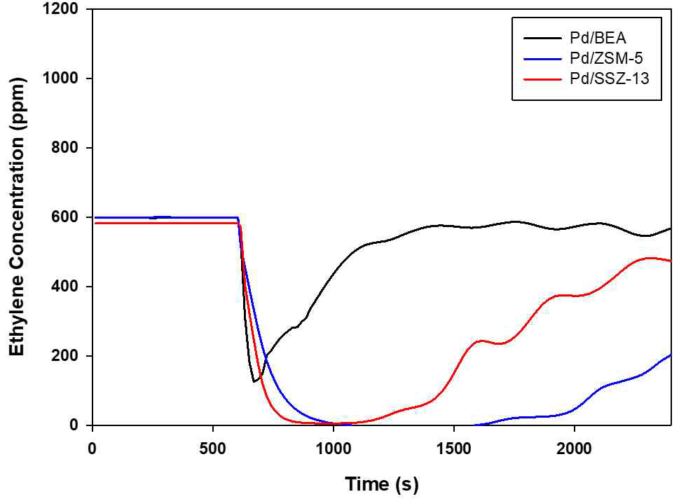 Pd/Zeolite의 에틸렌 흡착 반응 (Wet,80℃)