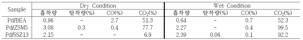 Pd/Zeolite의 C2H4의 흡탈착 및 CO, CO2 전환율 [wet condition] (흡착량 : mmol/gcat)