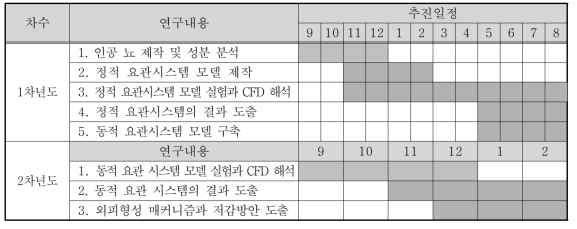 연차별 추진일정