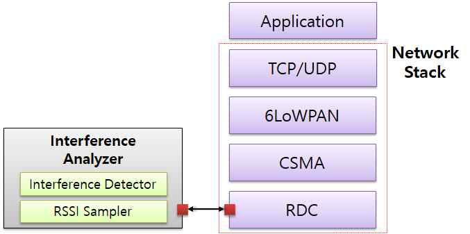 Contiki OS에 구현한 신호 간섭 탐지 및 분석기 구조