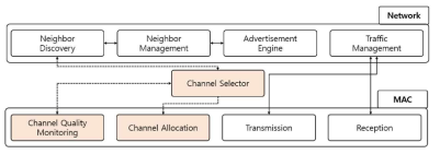 스캔 기반 채널 선택 기법 구조