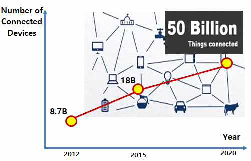IoT 기기 수 전망