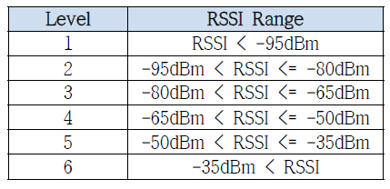 Levels of RSSI Range