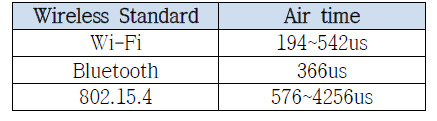 Air time of each wireless standard