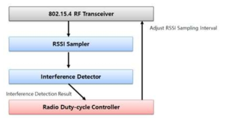 RSSI 샘플 기반 간섭 탐지기 구조도