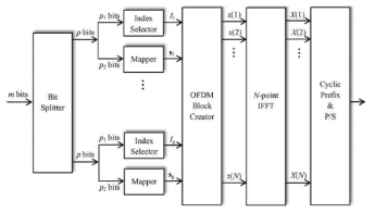 OFDM-IM의 블록도