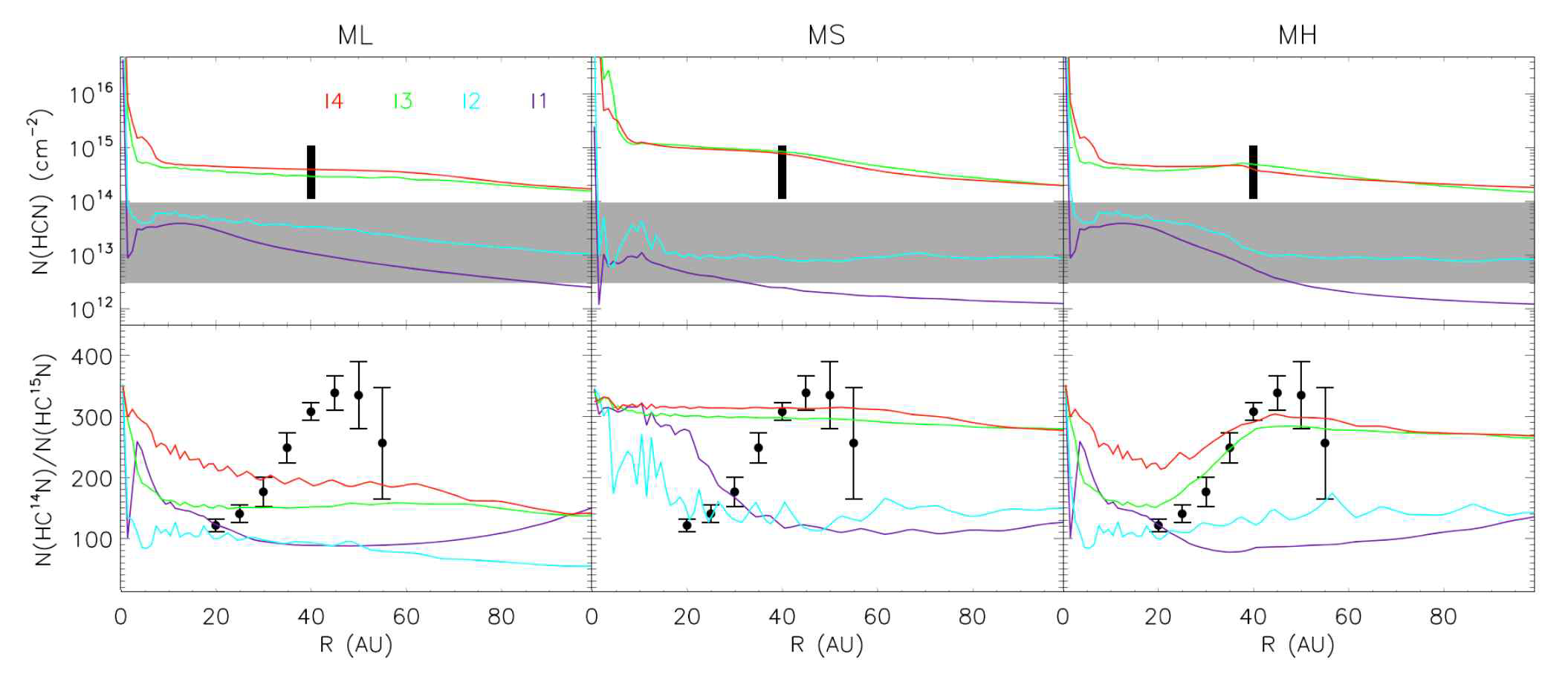 ML, MS, MH모델의 HCN함량분포(위)와 질소 동위원소비 분포 (아래)