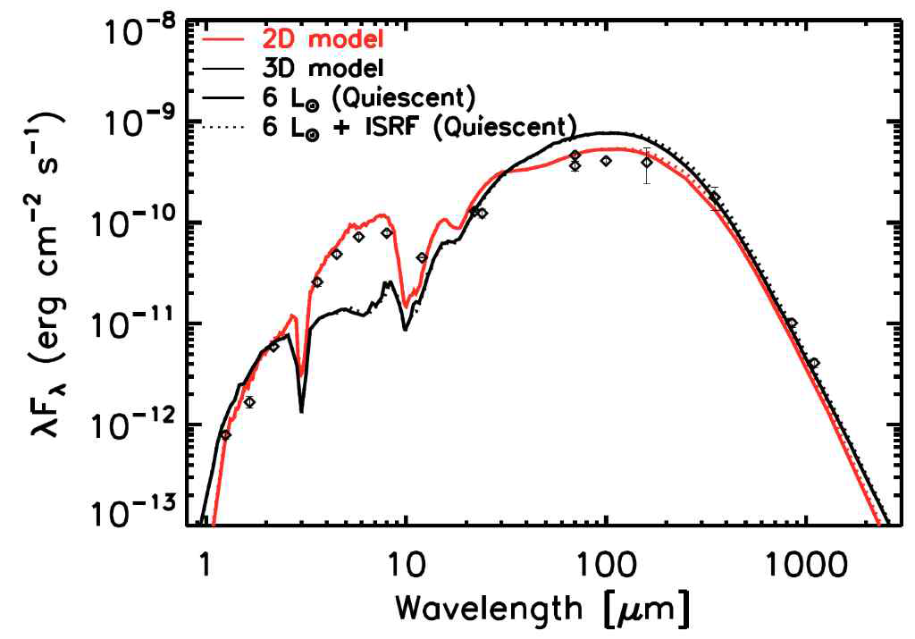EC 53의 스펙트럼 에너지 분포. 다이아몬드는 관측값, 붉은색과 검정 실선은 각각 2차원, 3차원 모델이다. 3차원 모델은 수치 시뮬레이션을 이용한것으로 관측결과를 잘 설명하지 못한다