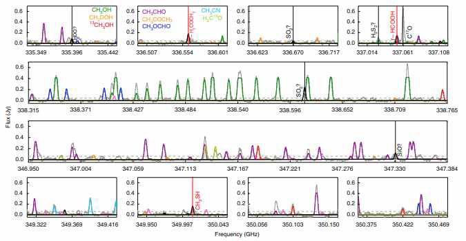 ALMA 관측에서 검출된 복잡한 유기 분자들. 회색 선은 관측된 스펙트럼이고, 다른 색으로 표현된 실선들은 동정 되어 그림 왼쪽 위에 표시된 분자들이다